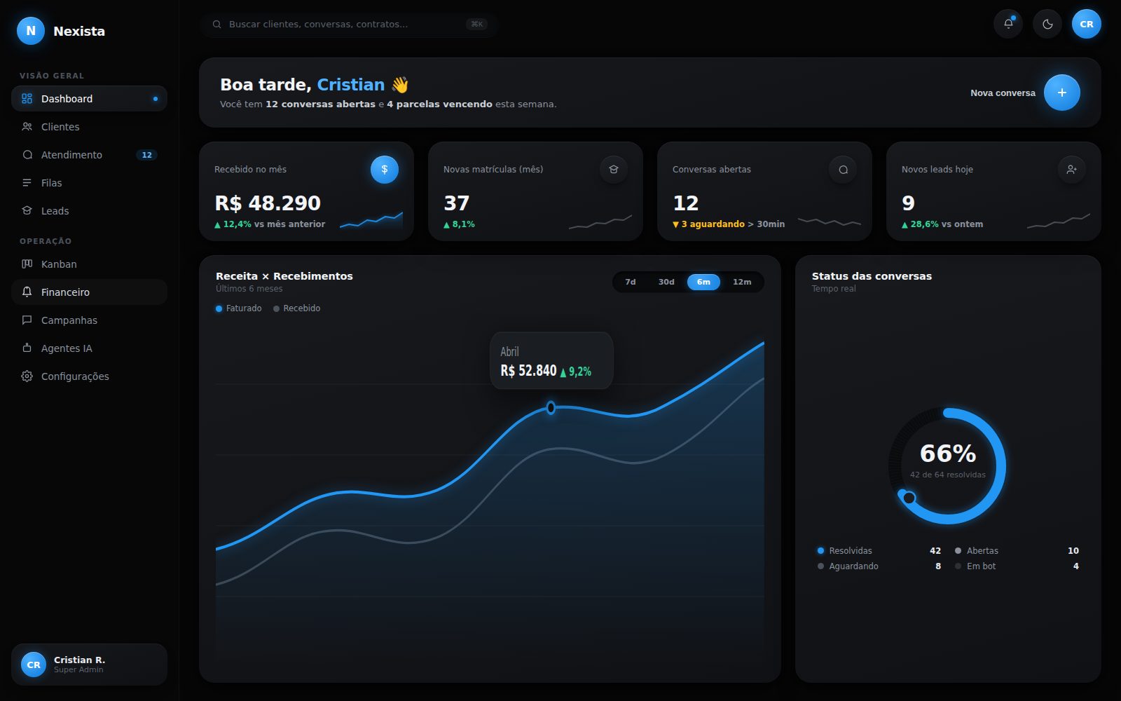Painel de gestão Nexista: KPIs, receita e status de conversas